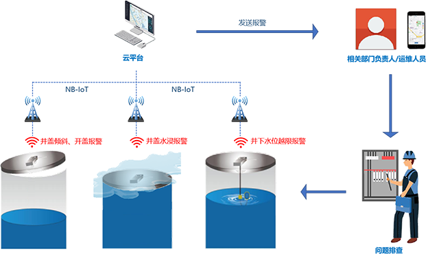 井盖状态监测仪